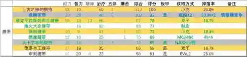 dnf女圣职者100级毕业装备(dnf女圣职者用什么武器好)插图8