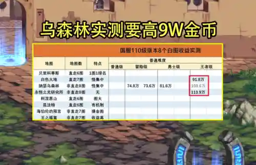 dnf搬砖110级收益图(2024dnf110最新版本搬砖图)插图1