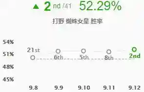 蜘蛛上分阵容搭配(新版蜘蛛最强天赋加点)插图16