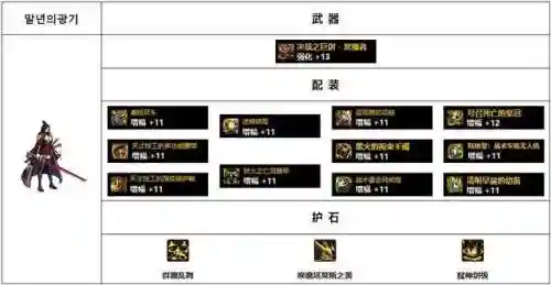 dnf驭剑士神话装备排名图(dnf极诣驭剑士毕业装备)插图15