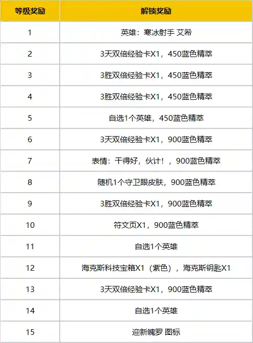 英雄联盟新手专区(lol官网新手礼包领取)插图2