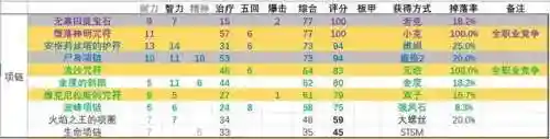 dnf女圣职者100级毕业装备(dnf女圣职者用什么武器好)插图2