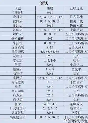 生活物语超市2口碑最佳摆法(qq超市威尼斯风情2口碑摆法)插图3