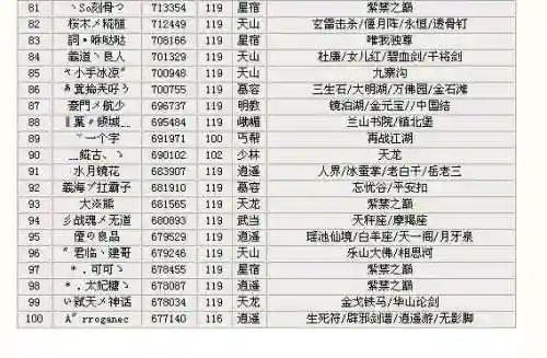 天龙八部全服装备评分排行榜(新天龙八部各区排行榜单服排行榜)插图2