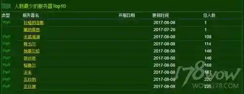 魔兽世界人口普查网易(wow怀旧服人口普查)插图6