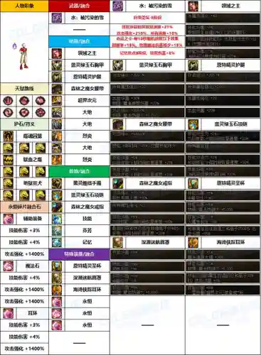 dnf男法师穿什么甲(dnf男法哪个伤害最高)插图8