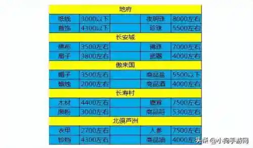 梦幻跑商价格表及路线(梦幻跑商最快路线和买卖)