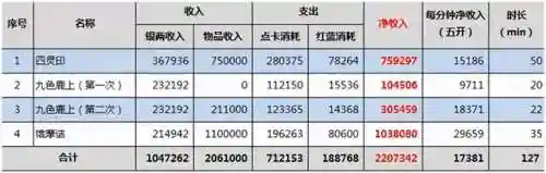 梦幻109单开每天赚50块(梦幻五开最稳定的挣钱方式)插图8