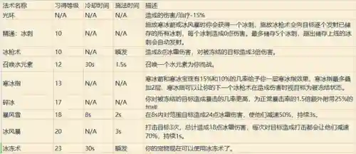 魔兽世界各职业技能详解(wow全职业技能)插图23