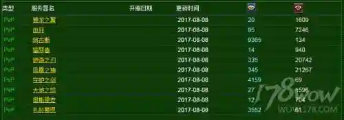 魔兽世界人口普查网易(wow怀旧服人口普查)插图8
