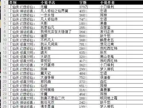 经典修真小说100部(早期修真小说排行榜)插图1