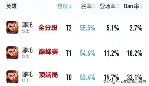 哪吒上分阵容搭配(哪吒出装六神装 最强)
