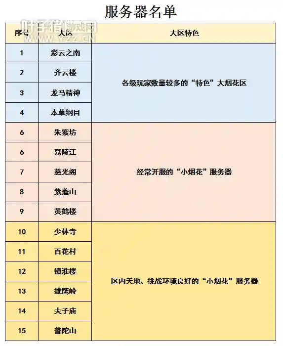 2021梦幻烟花区名单(梦幻最新烟花区天梯图2023)插图3