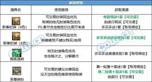 dnf春节套价格(dnf2024春节礼包详细介绍)插图3