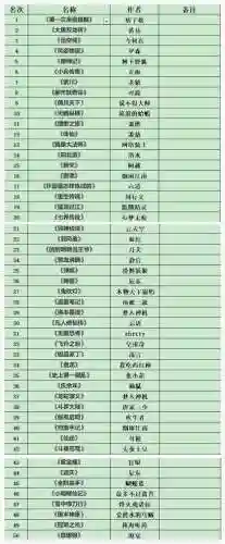 50部巅峰小说排行榜(中国十大巅峰网络小说排行)插图1