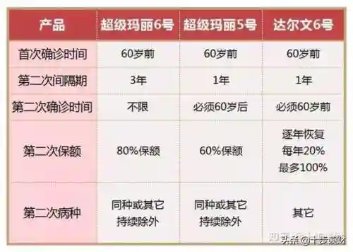 超级玛丽6号重疾险(超级玛丽重疾险是哪家公司的)插图2