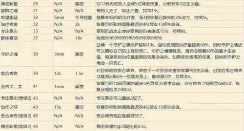 魔兽世界各职业技能详解(wow全职业技能)插图30