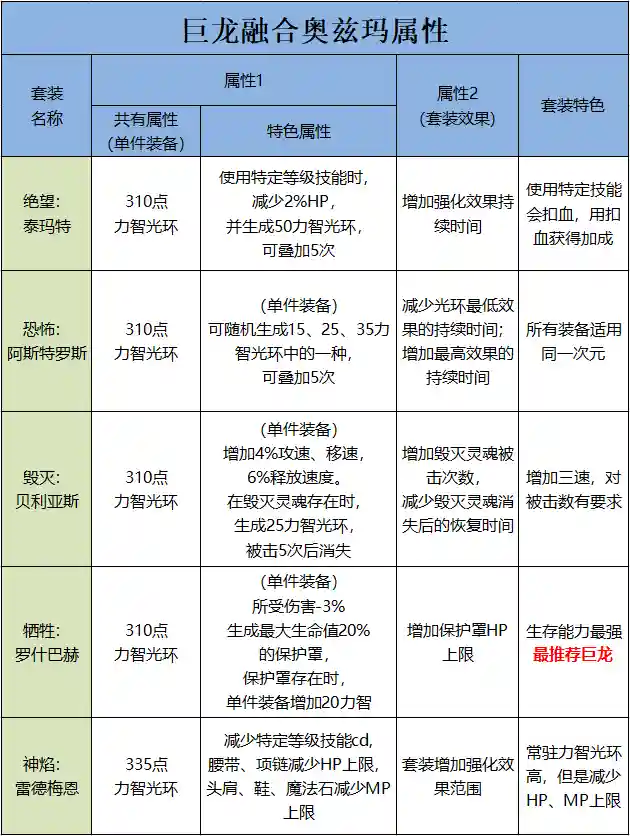 深渊巨龙阵容搭配图片(云顶之弈龙魂阵容搭配最新)插图7