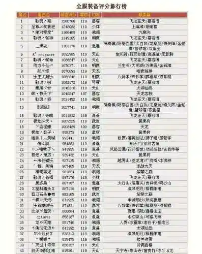 天龙八部全服装备评分排行榜(新天龙八部各区排行榜单服排行榜)