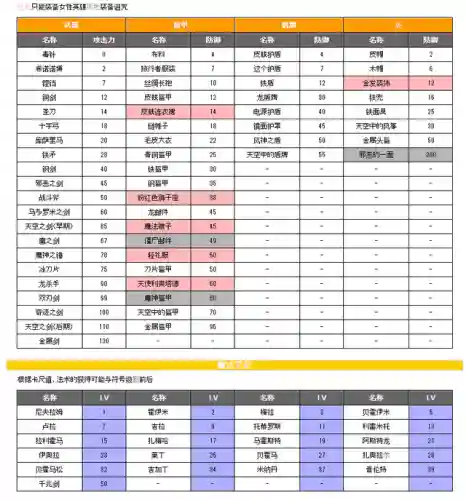 勇者斗恶龙4完美攻略(勇者斗恶龙4攻略全部章节过关详解)