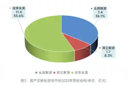2023年单机游戏市场分析(游戏行业未来发展趋势分析)插图2