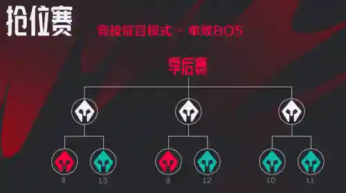英雄联盟定位赛规则(LOL定位赛变5把了)插图6