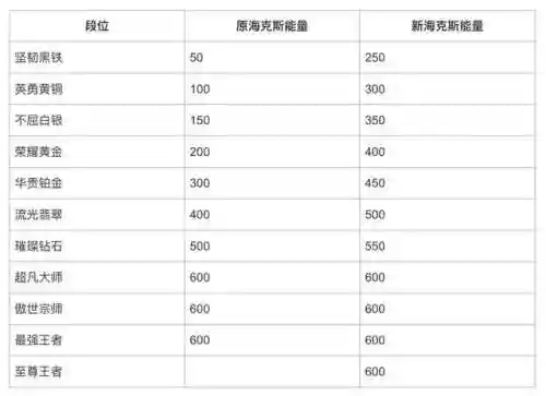 英雄联盟手游超凡大师多少点进宗师(超凡大师30星以后是宗师几星)插图1 英雄联盟手游超凡大师多少点进宗师(超凡大师30星以后是宗师几星)插图1