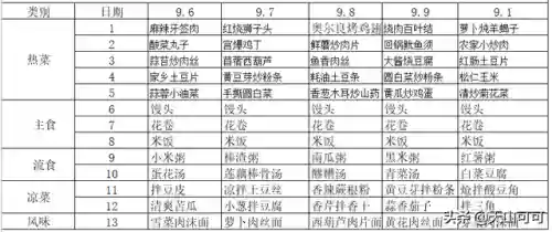 吃货大食堂菜谱大全配方(机关食堂菜谱一周表)插图9