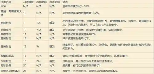 魔兽世界职业技能表(魔兽世界所有职业介绍)插图11