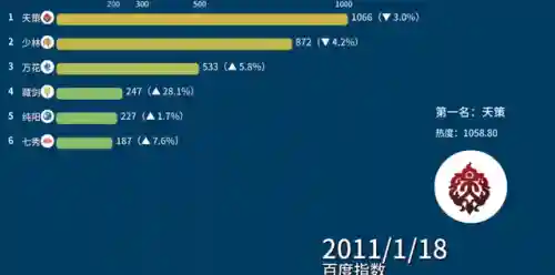 剑三什么职业最吃香(剑网三目前最强职业)插图2