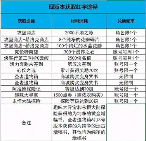 dnf100级打红字最便宜的方式(dnf一天搬砖8000w攻略)插图12