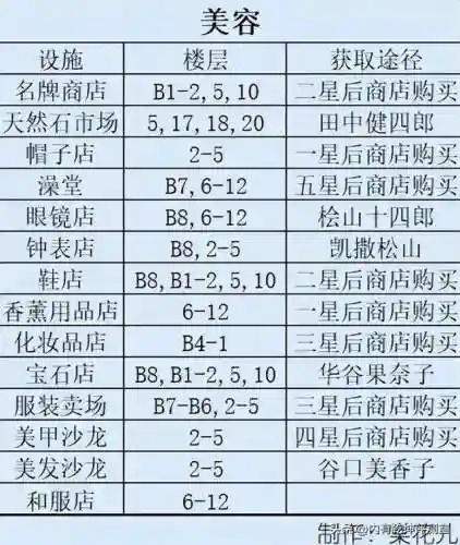 生活物语超市2口碑最佳摆法(qq超市威尼斯风情2口碑摆法)插图6