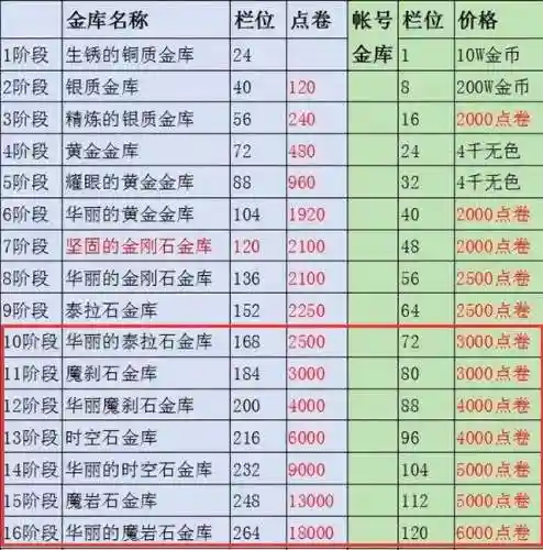 dnf最便宜的橙卡胚子(dnf升级卡片用什么胚子)插图6