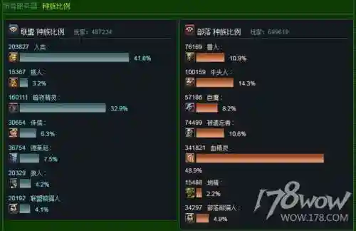 魔兽世界人口普查网易(wow怀旧服人口普查)插图1