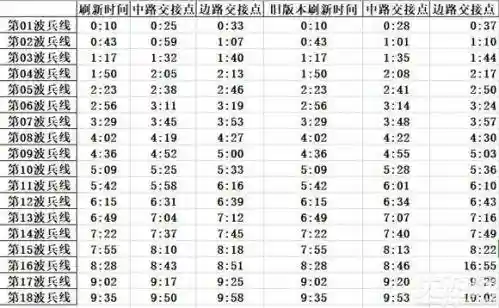 王者荣耀兵线时间刷新表(王者荣耀兵线多久刷一次)