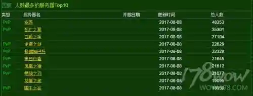 魔兽世界人口普查网易(wow怀旧服人口普查)插图5