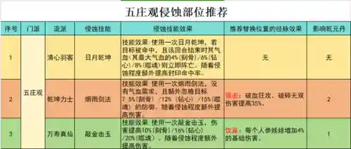 五庄观阵容搭配(五庄观加点最佳方法)插图4