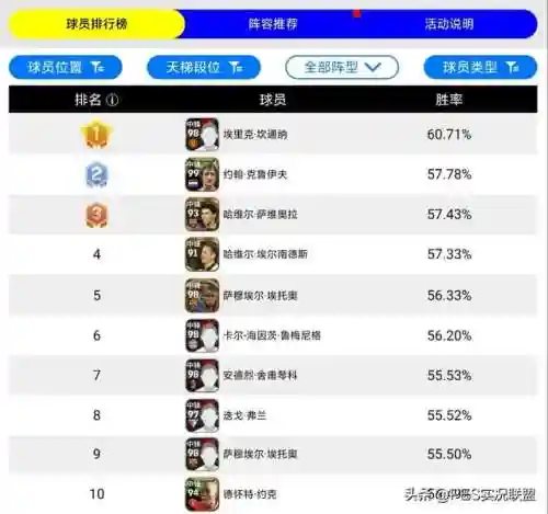 实况中锋阵容搭配图文(实况足球头球最好的中锋)插图1