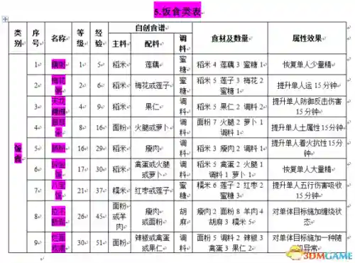 古剑奇谭木语人菜谱(古剑奇谭2菜谱一览表)插图5