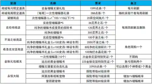 dnf装备怎么打红字增幅(无法增幅的装备怎么才能增幅)插图7