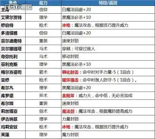 火焰信仰技能搭配推荐阵容(火主平民暴力阵容)