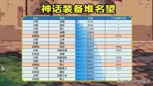 dnf神话装备还有用吗(dnf神话装备和史诗装备有什么区别)插图2