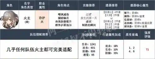崩坏火主阵容搭配攻略(崩坏三T0队伍搭配)插图4 崩坏火主阵容搭配攻略(崩坏三T0队伍搭配)插图4
