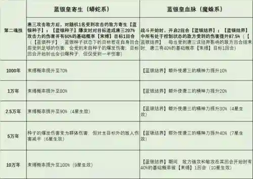 唐三阵容技能搭配(斗罗大陆平民最强阵容)插图3