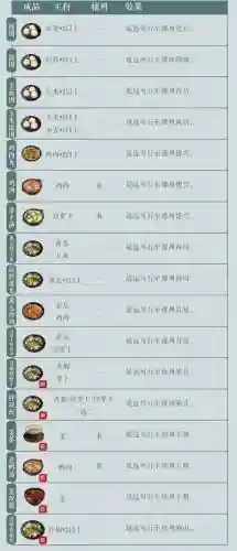 江湖悠悠食谱配方大全(江湖悠悠十一菜谱)插图1