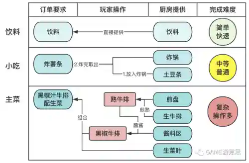 给客人做饭游戏手机版(自由做饭的手机游戏)插图4