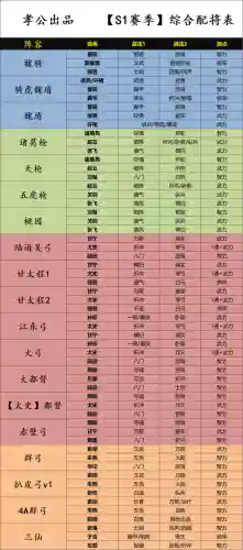 三国新版阵容搭配(拿下三国最强顶级阵容推荐)插图1