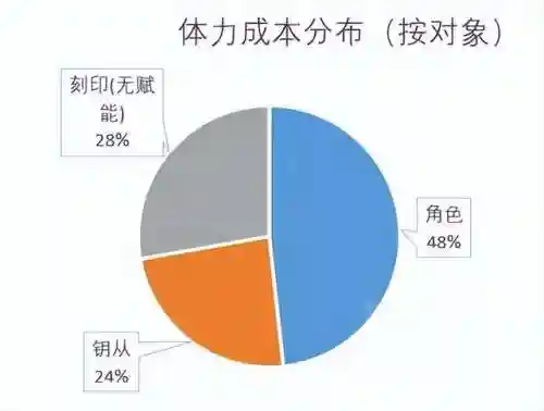 深渊之眼新手阵容搭配(深渊100层必过阵容)插图5