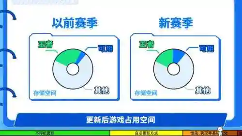 不用更新的王者荣耀(王者荣耀云游戏免费版无限时间)插图1