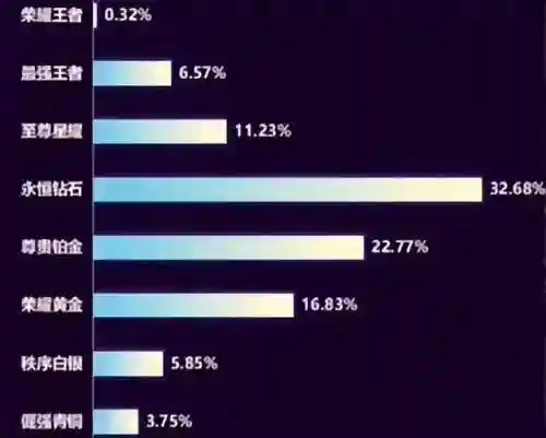 王者段位顺序图片(王者s35段位划分)插图1 王者段位顺序图片(王者s35段位划分)插图1